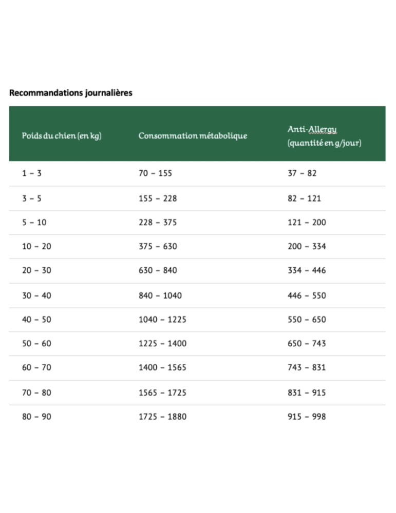 Greenheart Chien "Anti Allergy"