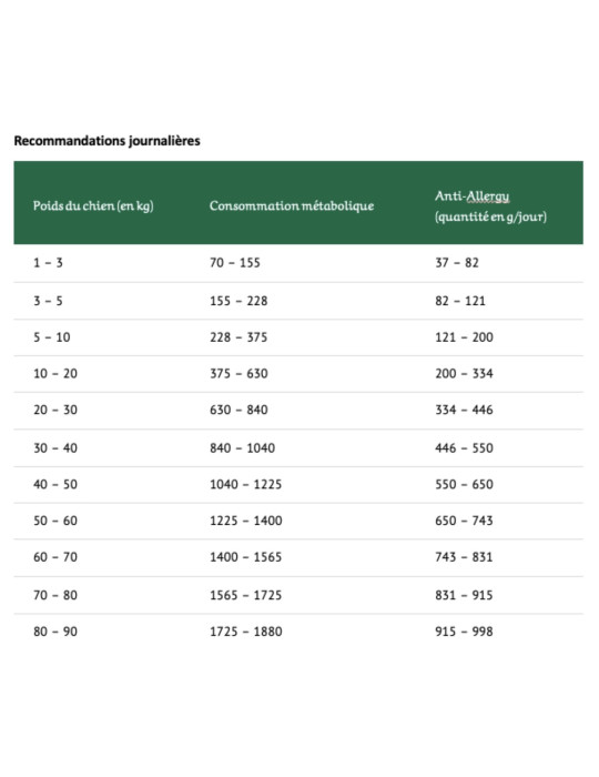 Greenheart Chien "Anti Allergy"
